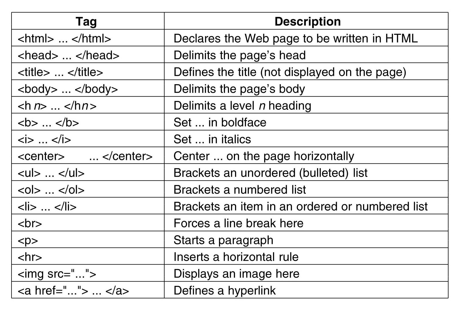 homework html tags